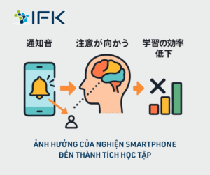 Anh huong cua nghien smartphone den thanh tich hoc tap