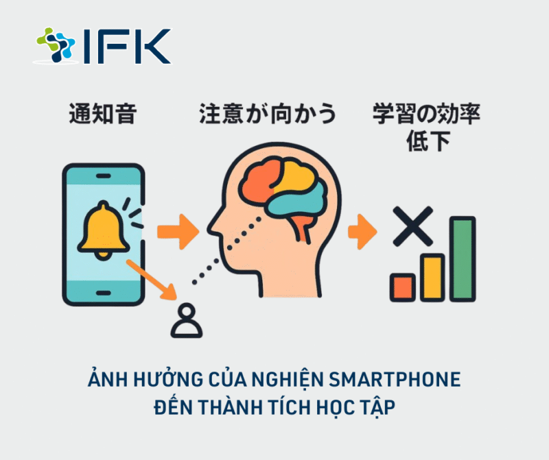 Anh huong cua nghien smartphone den thanh tich hoc tap