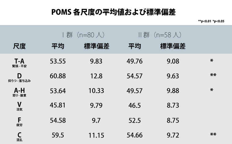 POMS (Profile of Mood States)